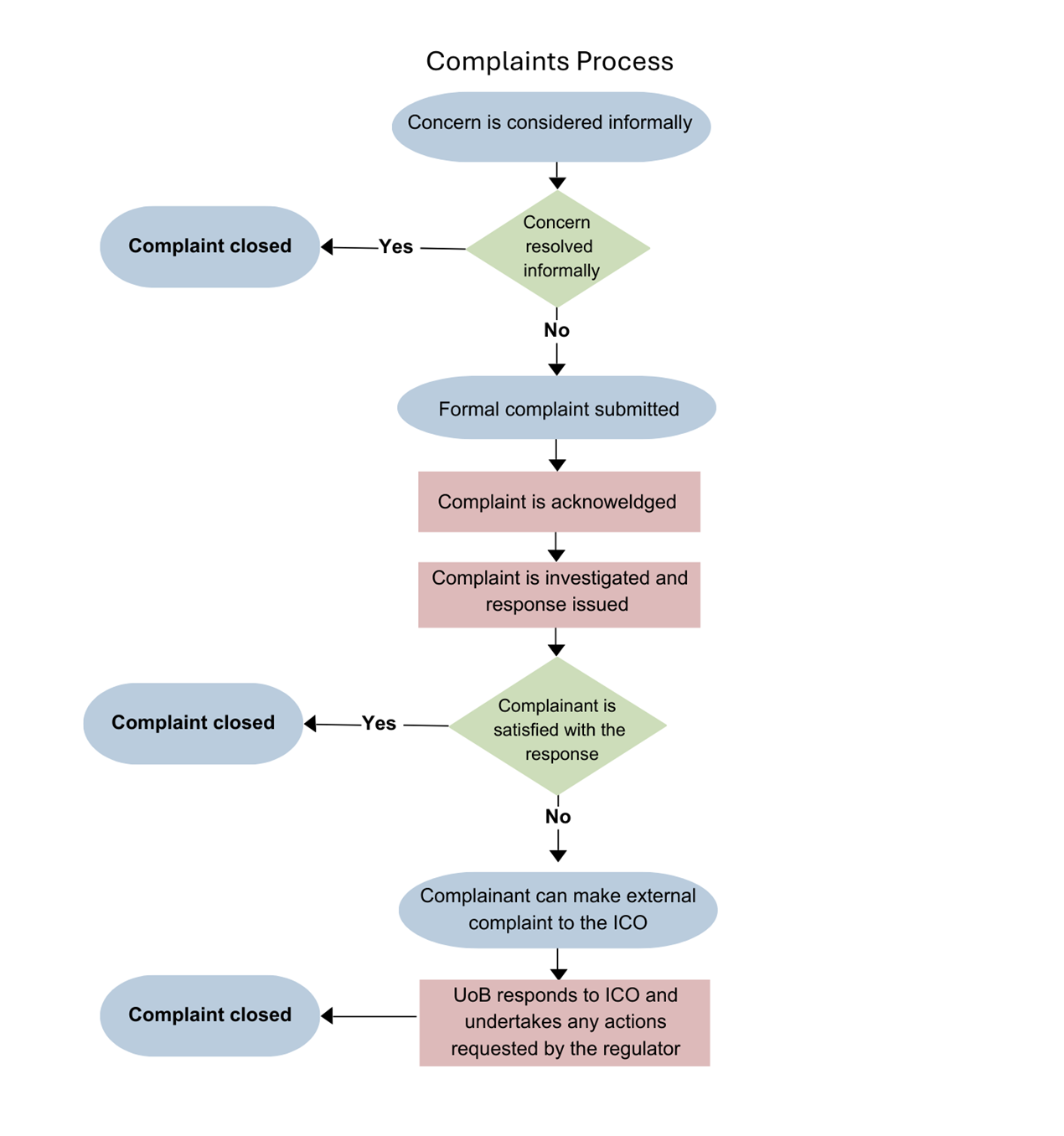Flowchart visualising the complaints process described in on this page.